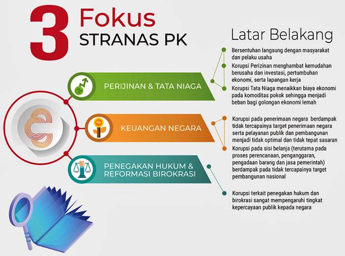 Pengadaan Barang dan Jasa Fokus Stranas PK